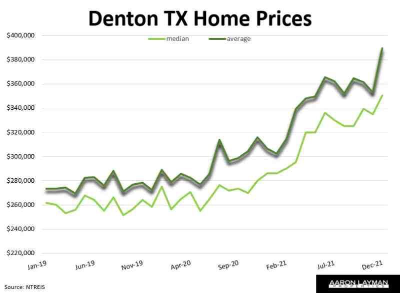 december home prices